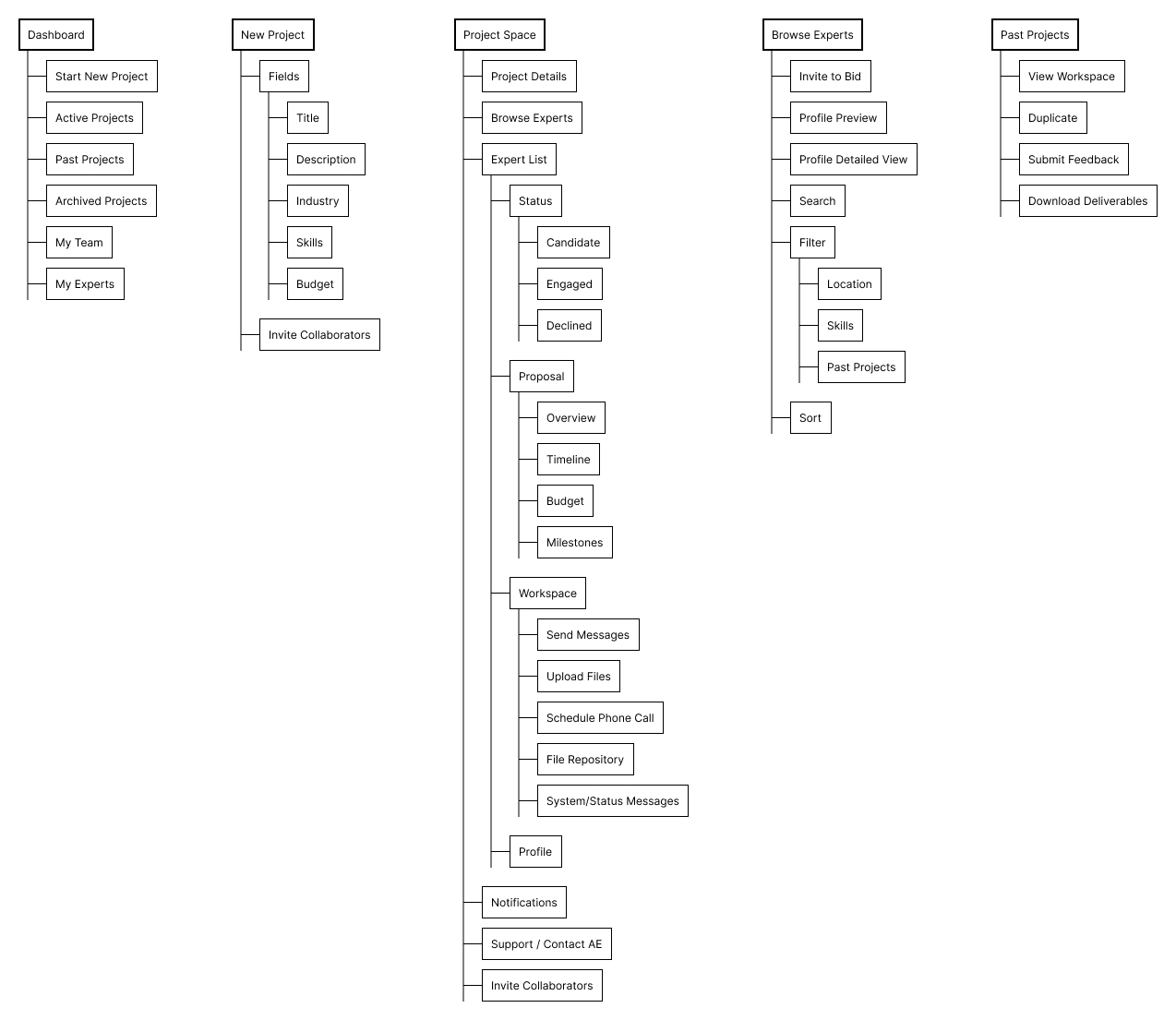 The information architecture helped us align on the key pages, states, and actions.