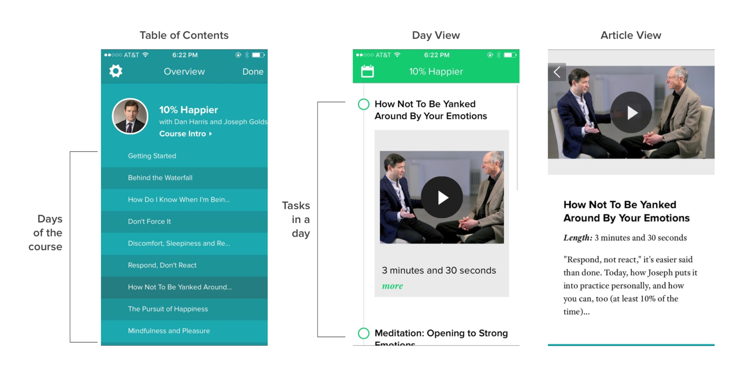 Usability Problem: There were many tasks in a day, and many days in a course. The course automatically advanced to the next day's content each day. The app defaulted to today's tasks. All of this contributed to a problem where users frequently missed days of content, not knowing they could navigate back to previous days' content. This was especially problematic during the 3-day free trial.